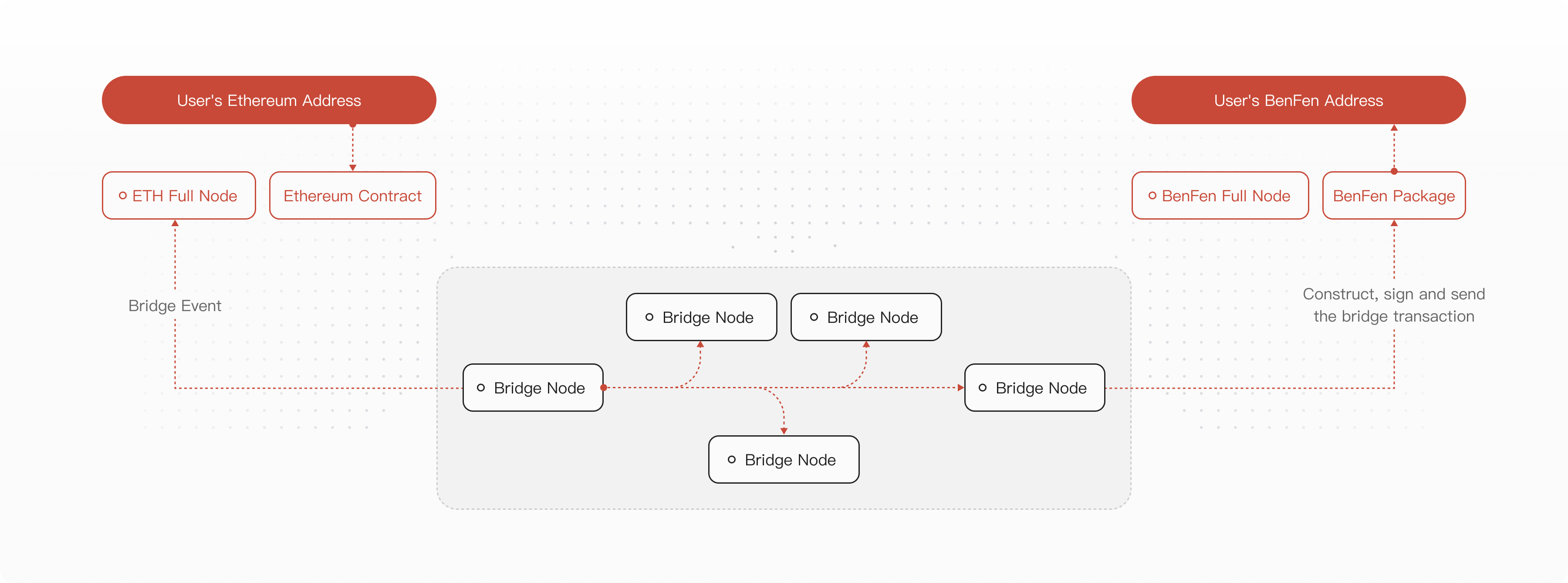 decentralized cross-chain bridge based on BenFen node
